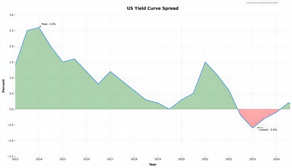 us yield curve getiri eğrisi