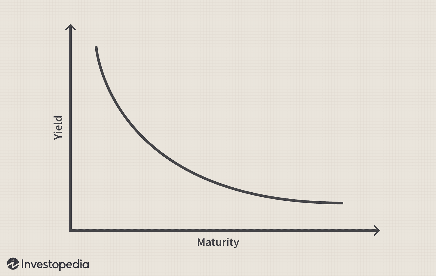 Yield Curve